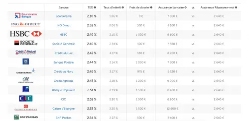 Les Taux immobilier de Juillet 2016