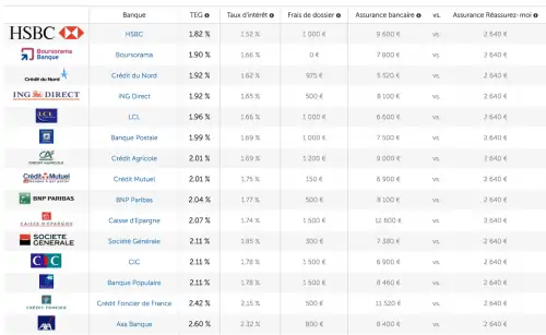 Taux immobilier de septembre 2016