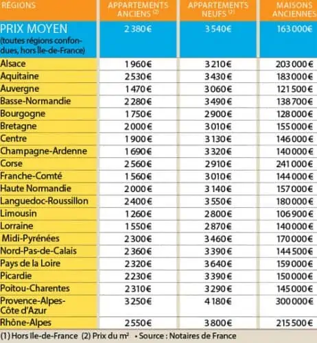 Prix de l’immobilier par région