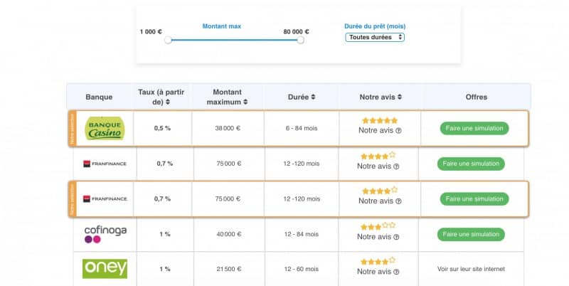 Quel est le meilleur prêt personnel ?