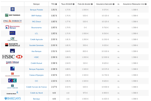 Taux immobilier en Novembre 2016