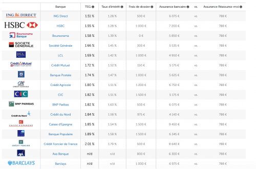 Taux immobilier en Décembre 2016
